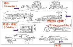 Automotive Stamping Manufacturing Process