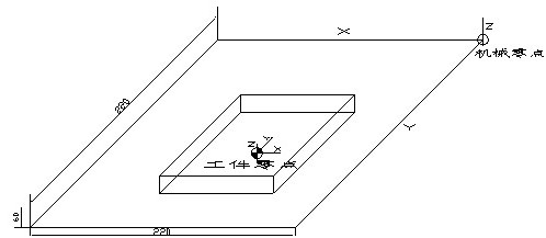 CNC programming coordinate system