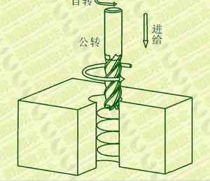 Schematic diagram of TC4 titanium alloy spiral milling hole