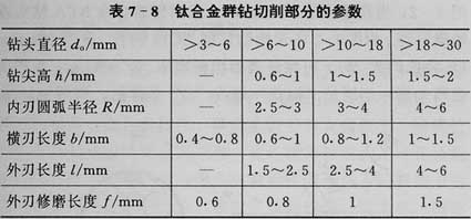 Parámetros de la herramienta de perforación del grupo de aleación de titanio