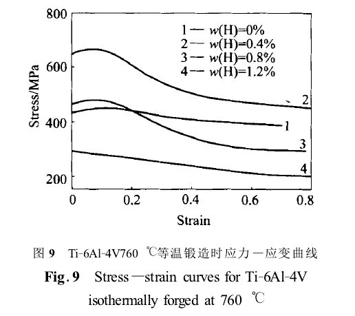 Stress- strain curves for Ti-6Al-4V isothermally forged at 760℃