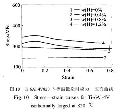 Flow stress- strain curves for Ti-6Al-4V isothermally forged at 820℃