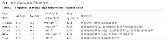 Performance characteristics of typical high temperature titanium alloy