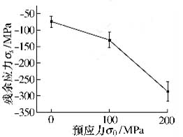 Relation Diagram between Prestress and Surface Roughness of Titanium Alloy