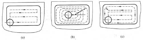 Milling Inner Groove