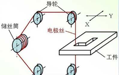 Precisión de hilo electrodo estándar