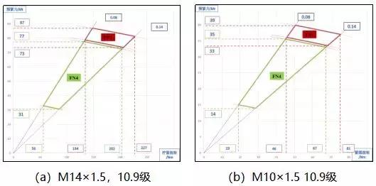 Vergleich der Schraubenparameter unter verschiedenen Montageventilatoren