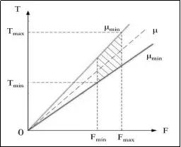 Mechanische Drehmomentmethode