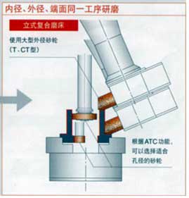 Grinding inner diameter, outer diameter, end face in the same process