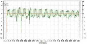 Surface roughness report when boring machine processing 200 pieces