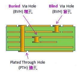 Varios tipos de perforación de microporos compuestos de placas de circuitos