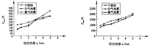 Curva de variación de fuerza de la fuerza de aleación de titanio de fresado