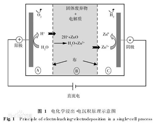 Lixiviación electroquímica - Esquema de Electrodeposición