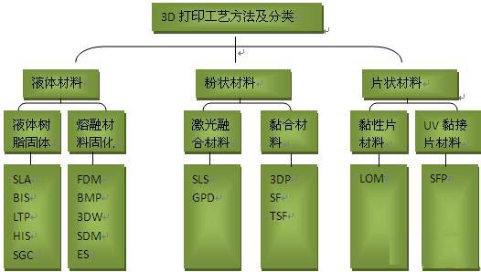 3D-Druck Technologie Methoden und Klassifizierung